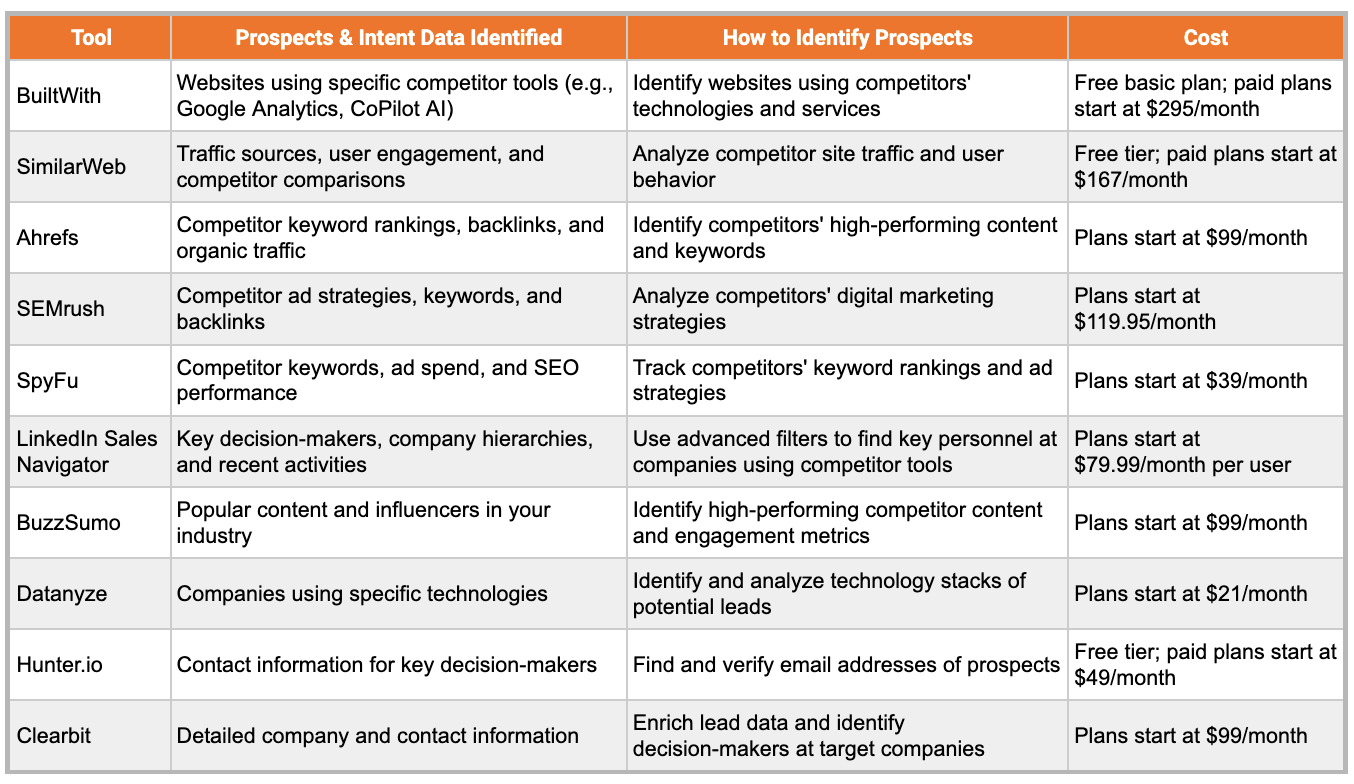 Tools to identify User Intent from 3rd Party / Competitor Platforms - Identifying user intent LeadRebel.io